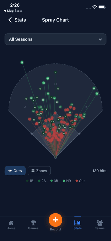 Spray chart showing 139 hit locations on a baseball field, color-coded by outcome with trajectory lines