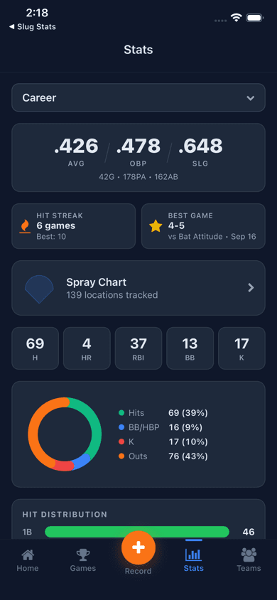 Slug Stats app showing career batting stats, spray chart, and hit distribution